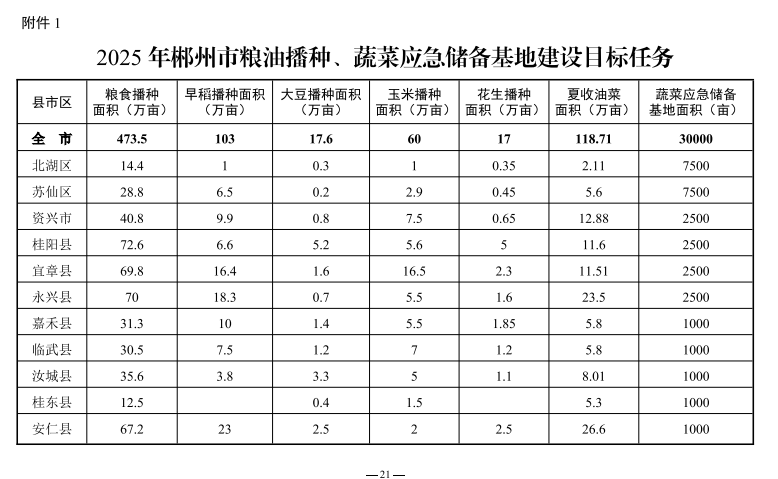 郴州市蔬菜应急储备调控中心,郴州蔬菜储备调控与基地建设