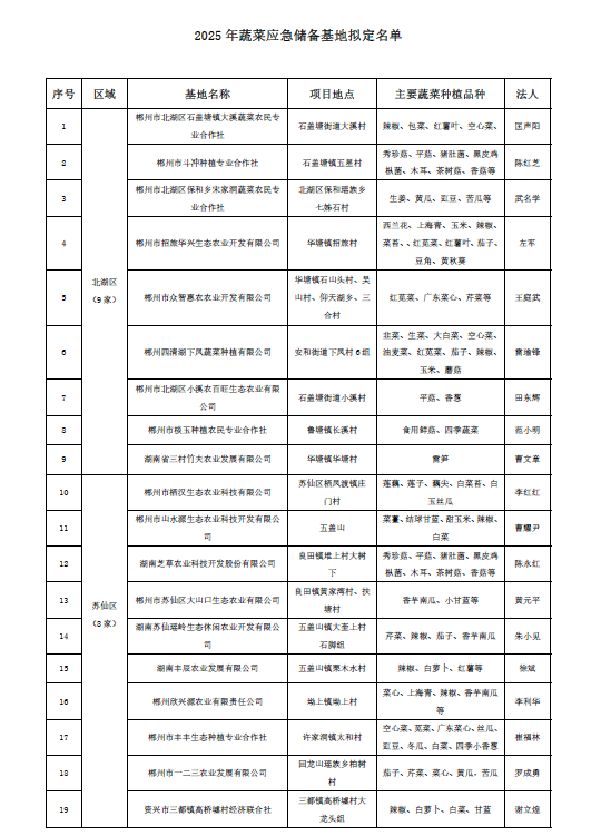 郴州市蔬菜应急储备调控中心,郴州蔬菜储备调控与基地建设