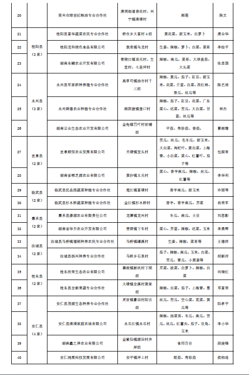 郴州市蔬菜应急储备调控中心,郴州蔬菜储备调控与基地建设
