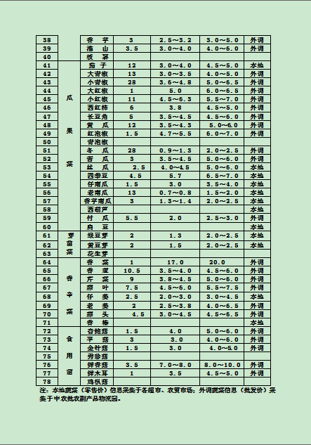 郴州市蔬菜应急储备调控中心,郴州蔬菜储备调控与基地建设