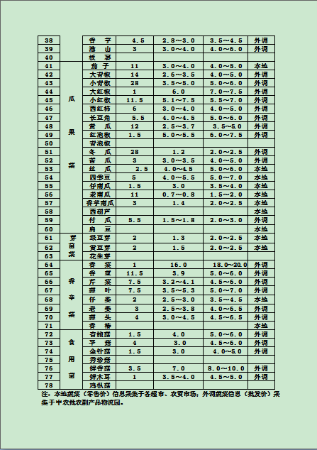 郴州市蔬菜应急储备调控中心,郴州蔬菜储备调控与基地建设