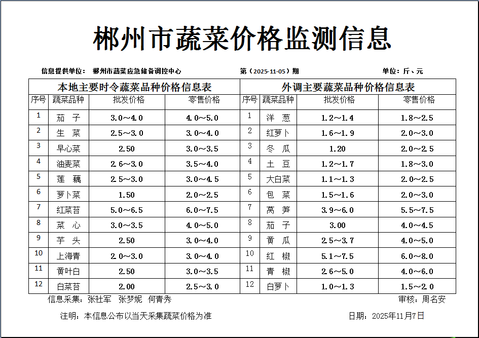 郴州市蔬菜应急储备调控中心,郴州蔬菜储备调控与基地建设