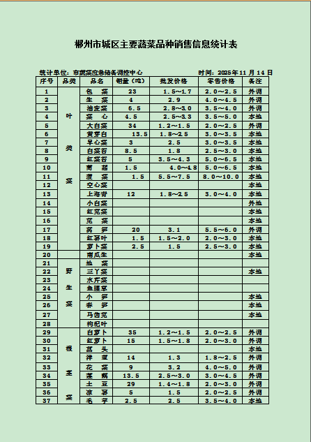 郴州市蔬菜应急储备调控中心,郴州蔬菜储备调控与基地建设