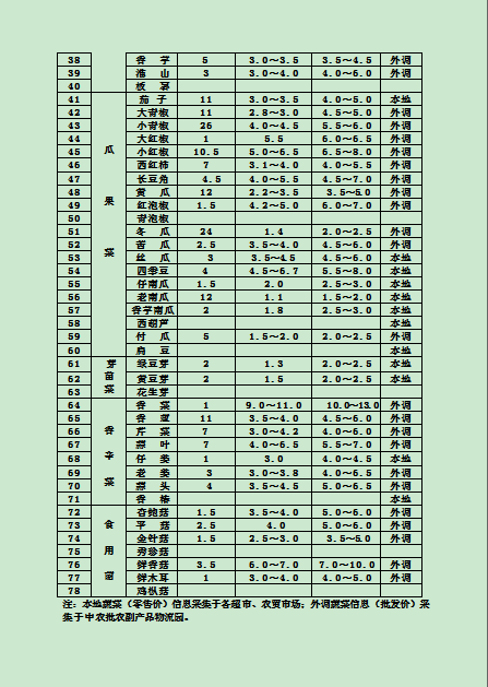 郴州市蔬菜应急储备调控中心,郴州蔬菜储备调控与基地建设