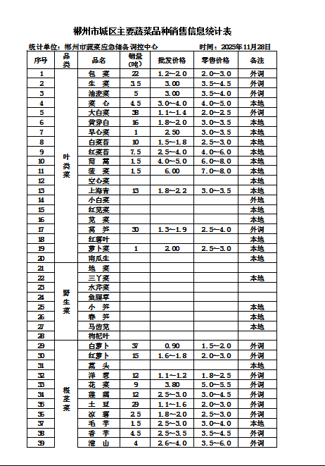 郴州市蔬菜应急储备调控中心,郴州蔬菜储备调控与基地建设