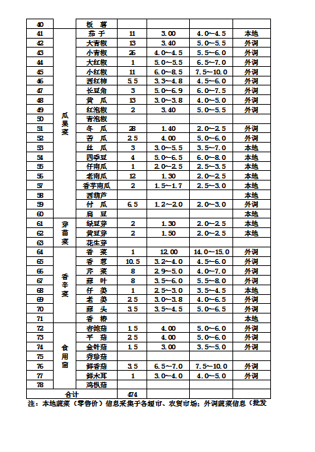 郴州市蔬菜应急储备调控中心,郴州蔬菜储备调控与基地建设