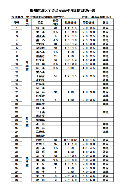 郴州市蔬菜应急储备调控中心,郴州蔬菜储备调控与基地建设