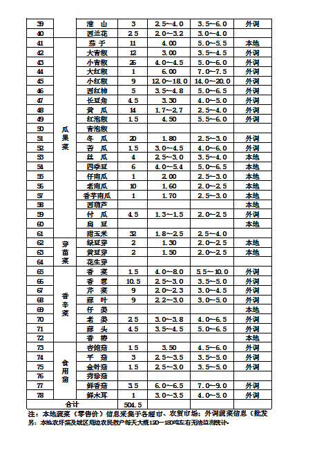 郴州市蔬菜应急储备调控中心,郴州蔬菜储备调控与基地建设