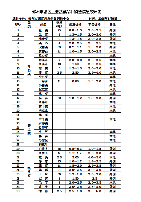 郴州市蔬菜应急储备调控中心,郴州蔬菜储备调控与基地建设