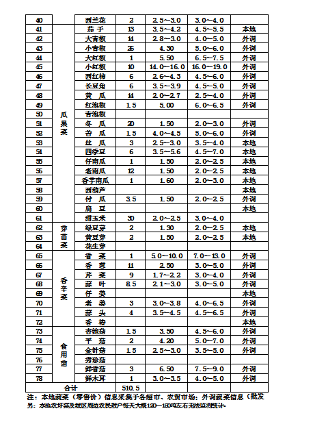 郴州市蔬菜应急储备调控中心,郴州蔬菜储备调控与基地建设