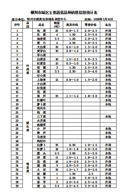 郴州市蔬菜应急储备调控中心,郴州蔬菜储备调控与基地建设