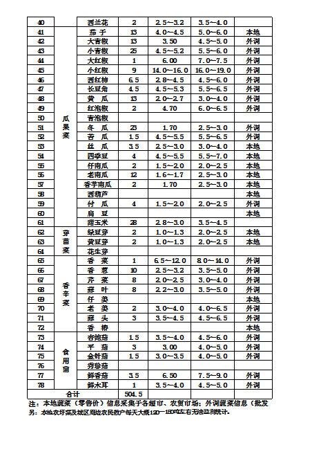 郴州市蔬菜应急储备调控中心,郴州蔬菜储备调控与基地建设