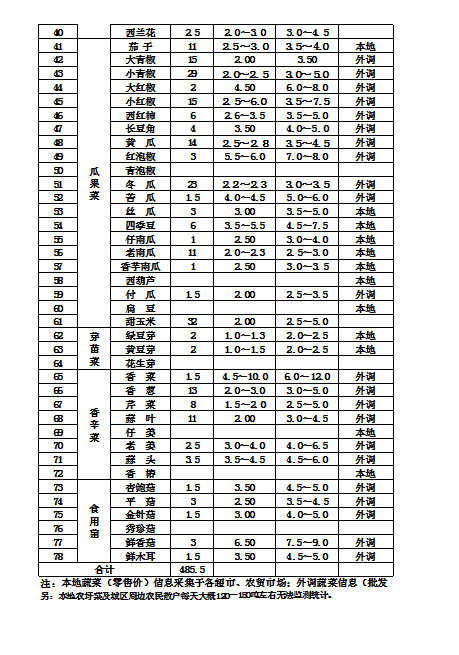 郴州市蔬菜应急储备调控中心,郴州蔬菜储备调控与基地建设
