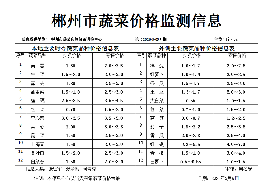 郴州市蔬菜应急储备调控中心,郴州蔬菜储备调控与基地建设