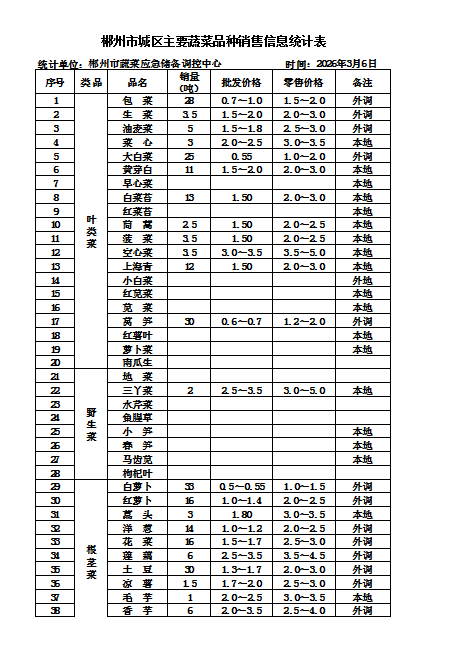 郴州市蔬菜应急储备调控中心,郴州蔬菜储备调控与基地建设