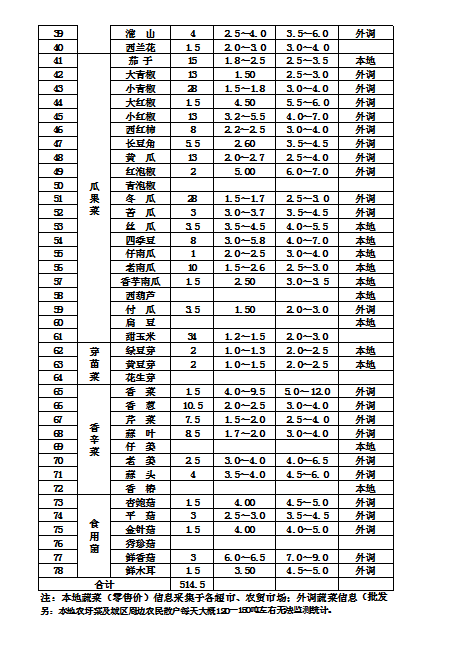郴州市蔬菜应急储备调控中心,郴州蔬菜储备调控与基地建设