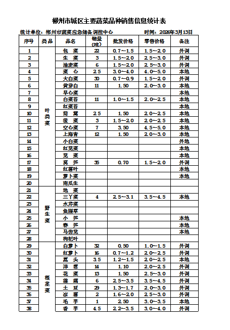 郴州市蔬菜应急储备调控中心,郴州蔬菜储备调控与基地建设