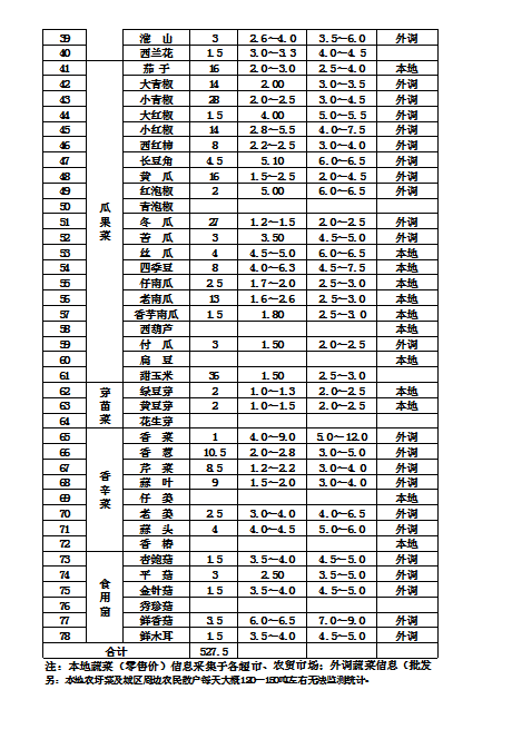 郴州市蔬菜应急储备调控中心,郴州蔬菜储备调控与基地建设