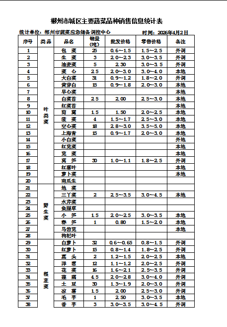 郴州市蔬菜应急储备调控中心,郴州蔬菜储备调控与基地建设